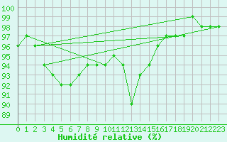 Courbe de l'humidit relative pour Nostang (56)