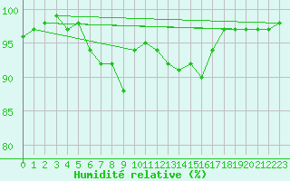 Courbe de l'humidit relative pour Zwiesel