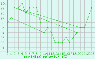 Courbe de l'humidit relative pour Leipzig