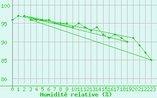 Courbe de l'humidit relative pour Heino Aws