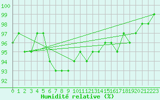 Courbe de l'humidit relative pour Rovaniemen mlk Apukka