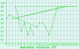 Courbe de l'humidit relative pour Binn