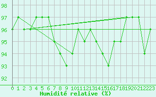 Courbe de l'humidit relative pour Langoe
