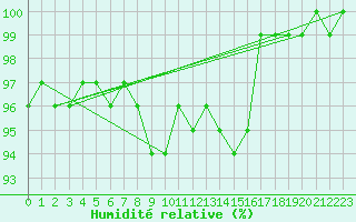 Courbe de l'humidit relative pour Ranua lentokentt