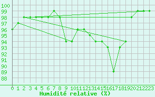 Courbe de l'humidit relative pour Formigures (66)