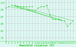 Courbe de l'humidit relative pour Mumbles
