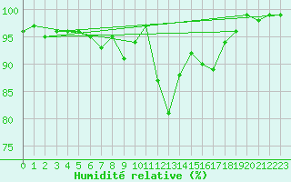 Courbe de l'humidit relative pour St Peter-Ording