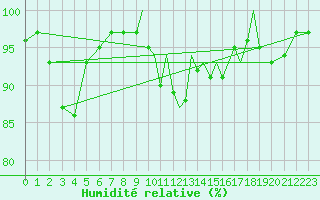 Courbe de l'humidit relative pour Shoream (UK)