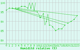 Courbe de l'humidit relative pour Boscombe Down