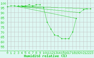 Courbe de l'humidit relative pour Bergerac (24)