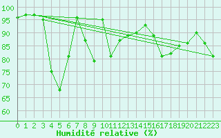 Courbe de l'humidit relative pour Somna-Kvaloyfjellet