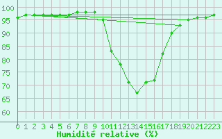 Courbe de l'humidit relative pour Izegem (Be)