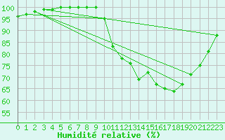 Courbe de l'humidit relative pour Lobbes (Be)