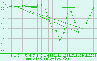 Courbe de l'humidit relative pour Vannes-Sn (56)