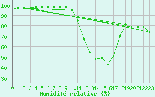 Courbe de l'humidit relative pour Nmes - Garons (30)