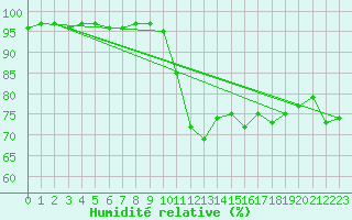 Courbe de l'humidit relative pour Landivisiau (29)