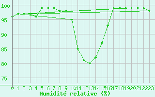 Courbe de l'humidit relative pour Muenchen-Stadt