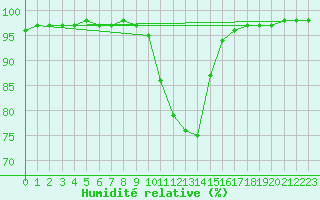 Courbe de l'humidit relative pour Chartres (28)