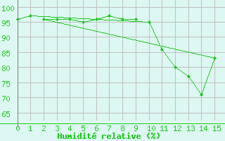 Courbe de l'humidit relative pour Belfort-Dorans (90)