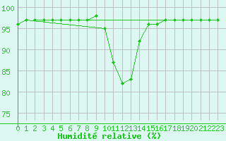 Courbe de l'humidit relative pour Palencia / Autilla del Pino