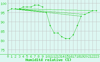 Courbe de l'humidit relative pour Fontenermont (14)