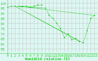 Courbe de l'humidit relative pour Continvoir (37)