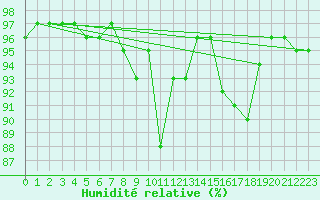 Courbe de l'humidit relative pour Mondsee