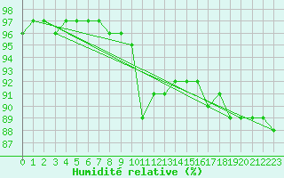 Courbe de l'humidit relative pour Snezka