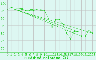 Courbe de l'humidit relative pour Tour-en-Sologne (41)