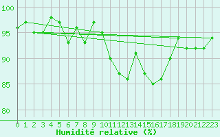 Courbe de l'humidit relative pour Mazres Le Massuet (09)
