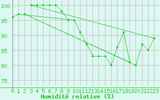 Courbe de l'humidit relative pour Chivres (Be)