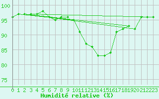 Courbe de l'humidit relative pour Auffargis (78)