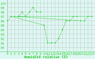 Courbe de l'humidit relative pour Malin Head