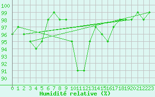 Courbe de l'humidit relative pour Soria (Esp)