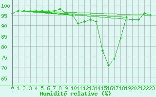Courbe de l'humidit relative pour Bergerac (24)