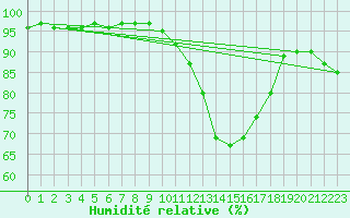 Courbe de l'humidit relative pour Blois (41)