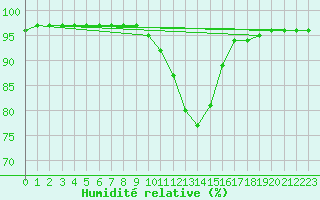 Courbe de l'humidit relative pour Frosta