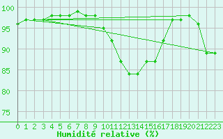 Courbe de l'humidit relative pour Albert-Bray (80)