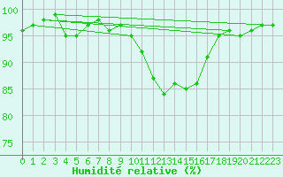 Courbe de l'humidit relative pour Annecy (74)