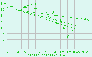 Courbe de l'humidit relative pour Herstmonceux (UK)