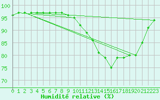 Courbe de l'humidit relative pour Bridel (Lu)