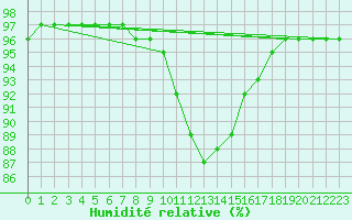 Courbe de l'humidit relative pour Belfort-Dorans (90)