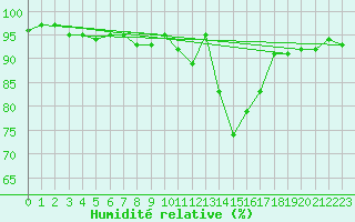 Courbe de l'humidit relative pour Bordeaux (33)