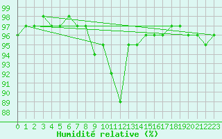 Courbe de l'humidit relative pour Ljungby