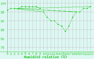 Courbe de l'humidit relative pour Tromso