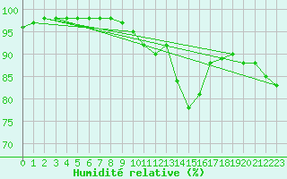 Courbe de l'humidit relative pour Auch (32)