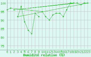 Courbe de l'humidit relative pour Hekkingen Fyr