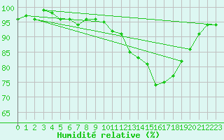 Courbe de l'humidit relative pour Trelly (50)