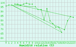 Courbe de l'humidit relative pour Niort (79)