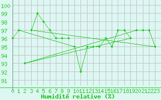 Courbe de l'humidit relative pour Freudenstadt